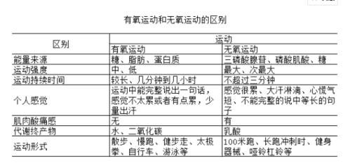 有氧运动 无氧运动 顺序