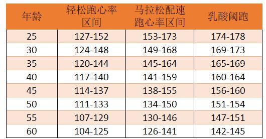 有氧运动心跳