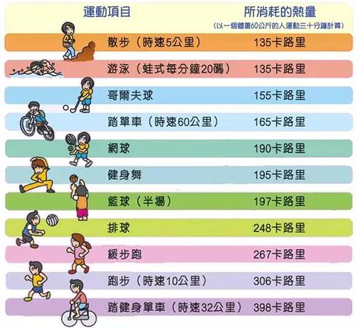 运动热卡消耗