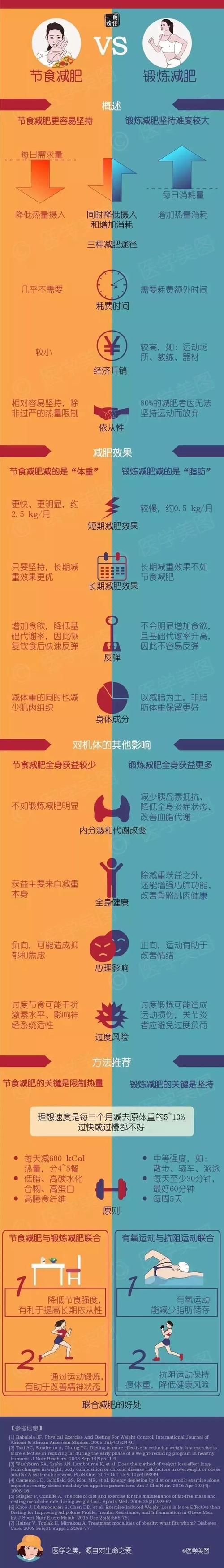 为什么运动加节食减肥什么时候开始会瘦体重