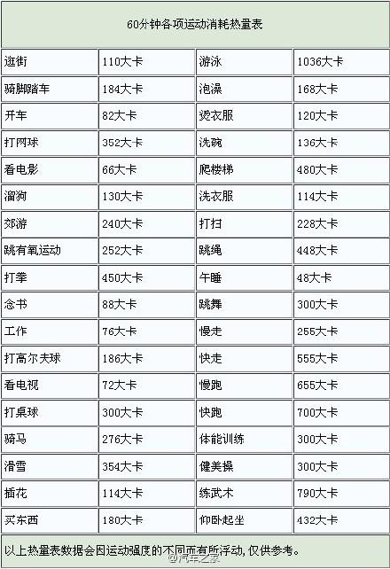 能运动的减肥热量