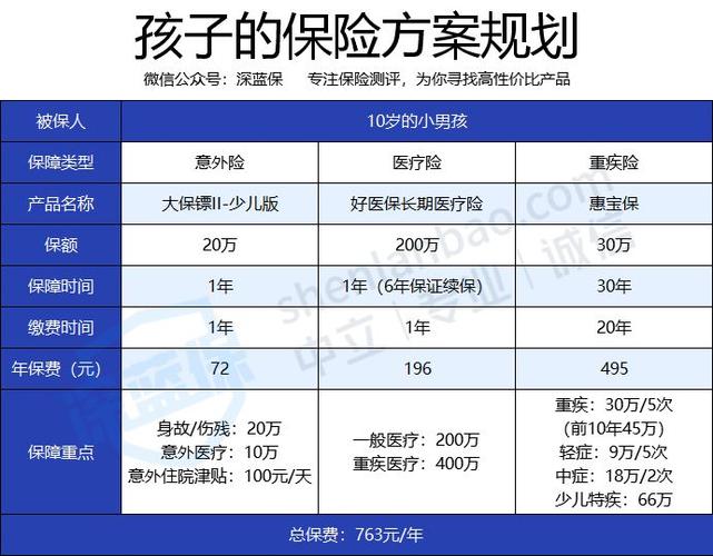 孩子保险怎么买划算