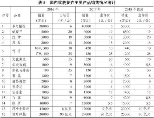 花卉栽培市场分析