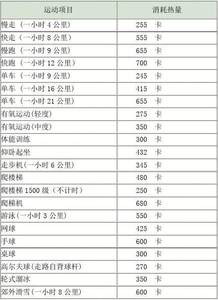 各种运动消耗