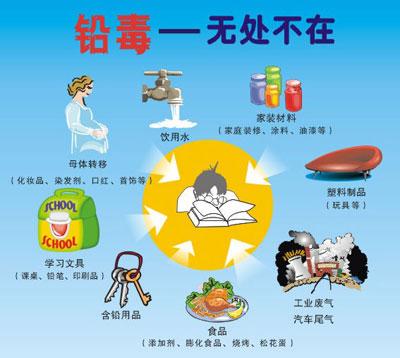 孩子铅超标怎么办