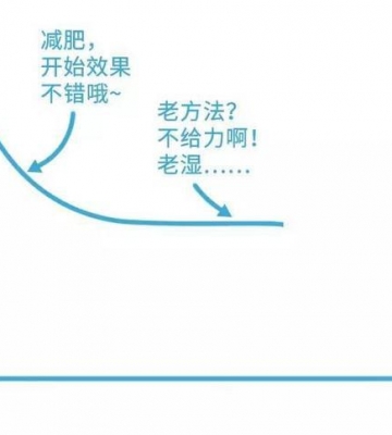 运动减肥 平台期