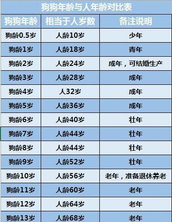 狗狗怎么算年龄啊