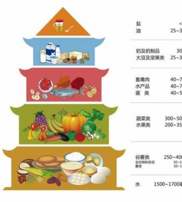如何保证饮食平衡
